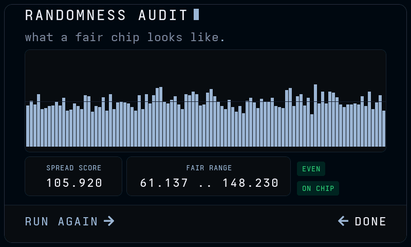 The RANDOMNESS AUDIT screen: a histogram of 5000 samples counted into 100 groups, a spread score of 105.920 inside a fair range of 61.137 to 148.230, marked EVEN and ON CHIP
